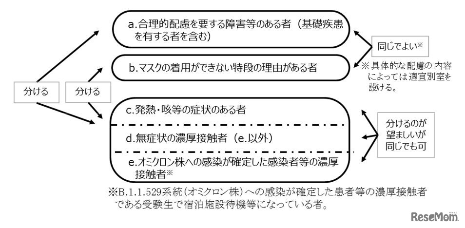 試験場の別室の確保について