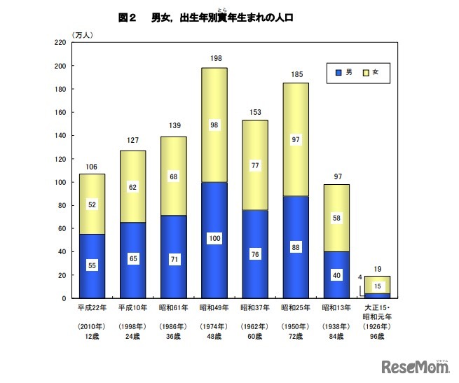 男女、出生年別寅年生まれの人口