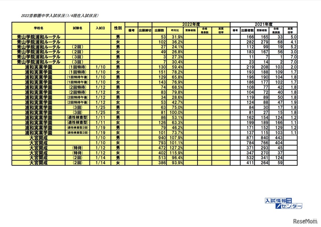 2022首都圏中学入試状況（1月4日現在）