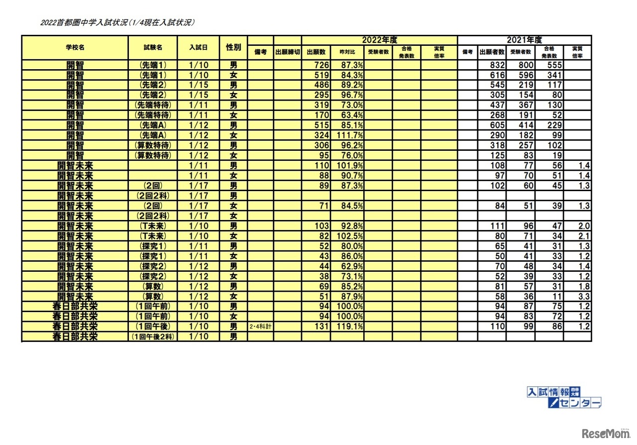 2022首都圏中学入試状況（1月4日現在）