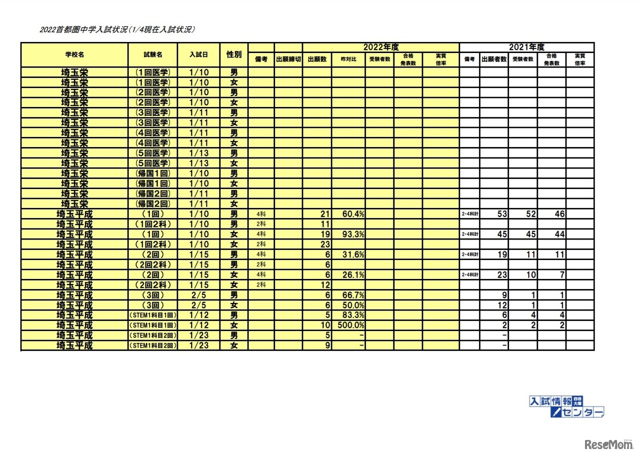 2022首都圏中学入試状況（1月4日現在）