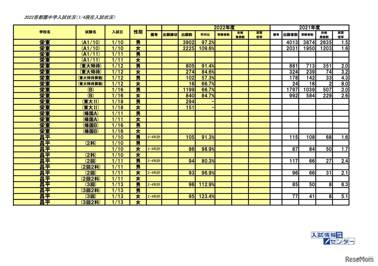 2022首都圏中学入試状況（1月4日現在）
