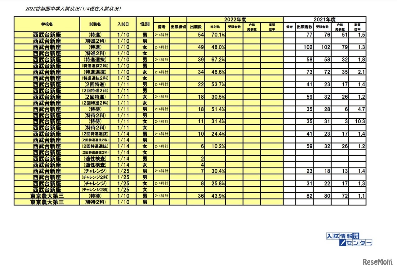 2022首都圏中学入試状況（1月4日現在）