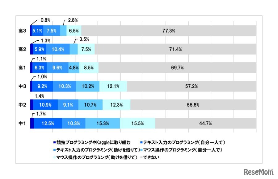 どの程度プログラミングができるか