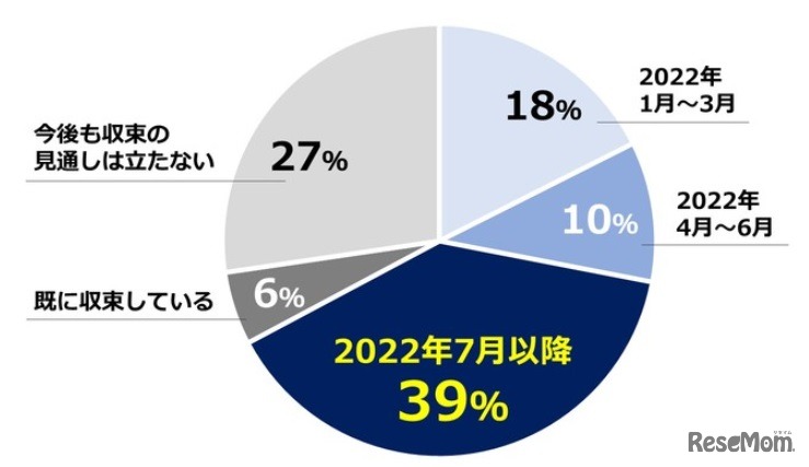 ​新型コロナウイルス感染症の収束時期はいつころになると思うか