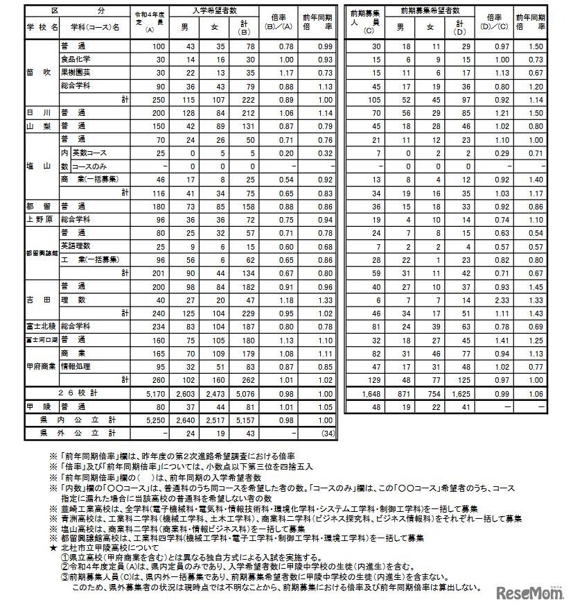 令和3年度中学校卒業予定者の第2次進路希望調査（令和3年12月10日基準日）全日制公立高校希望者