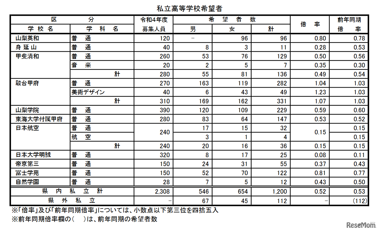 令和3年度中学校卒業予定者の第2次進路希望調査（令和3年12月10日基準日）私立高校希望者
