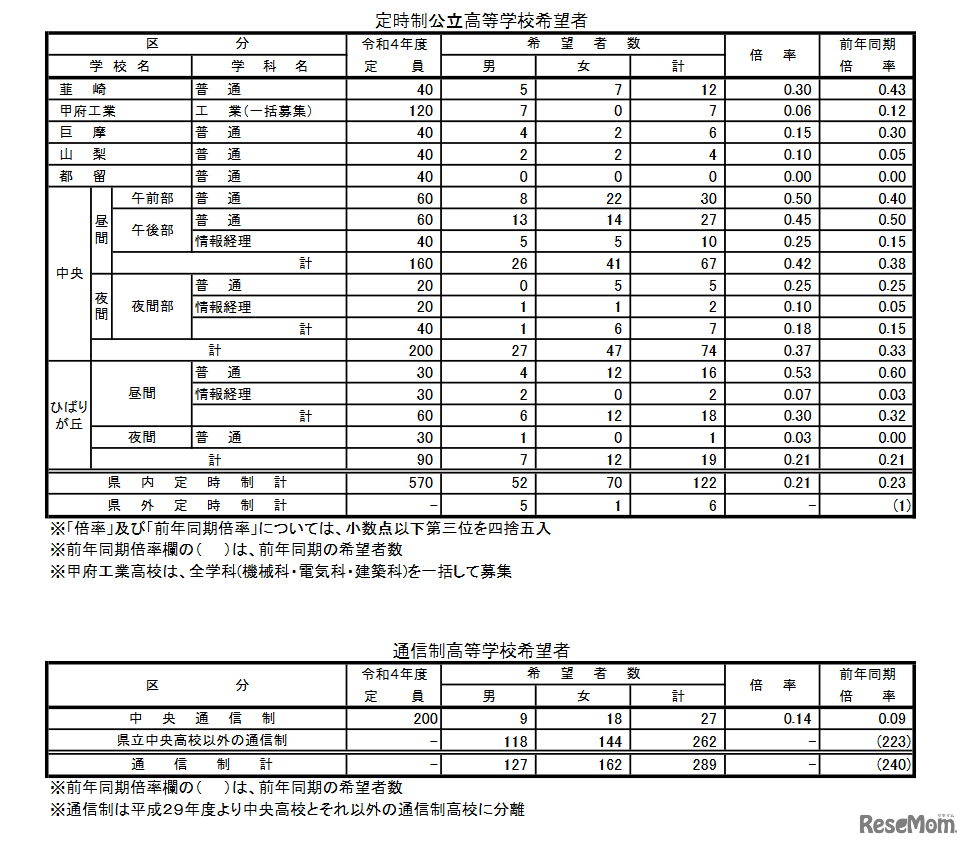 令和3年度中学校卒業予定者の第2次進路希望調査（令和3年12月10日基準日）定時制・通信制高校希望者