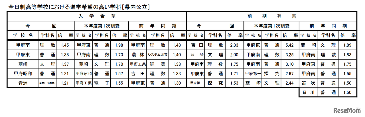 全日制高校における進学希望の高い学科（県内公立）
