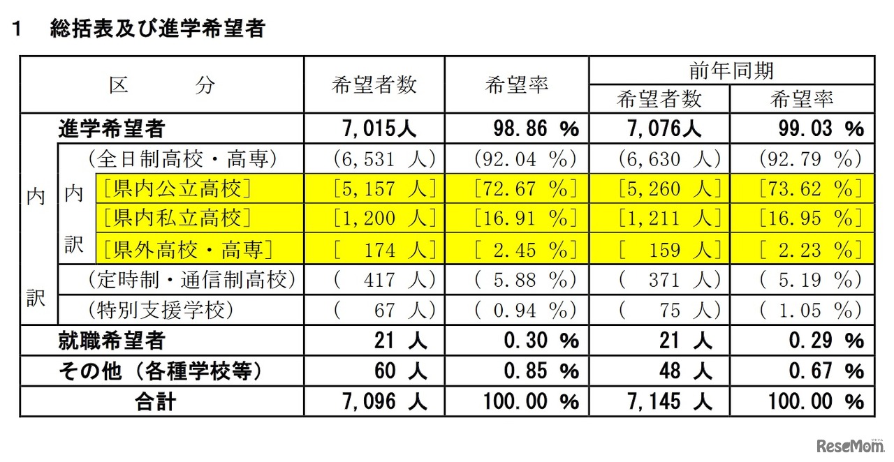 総括表および進学希望者