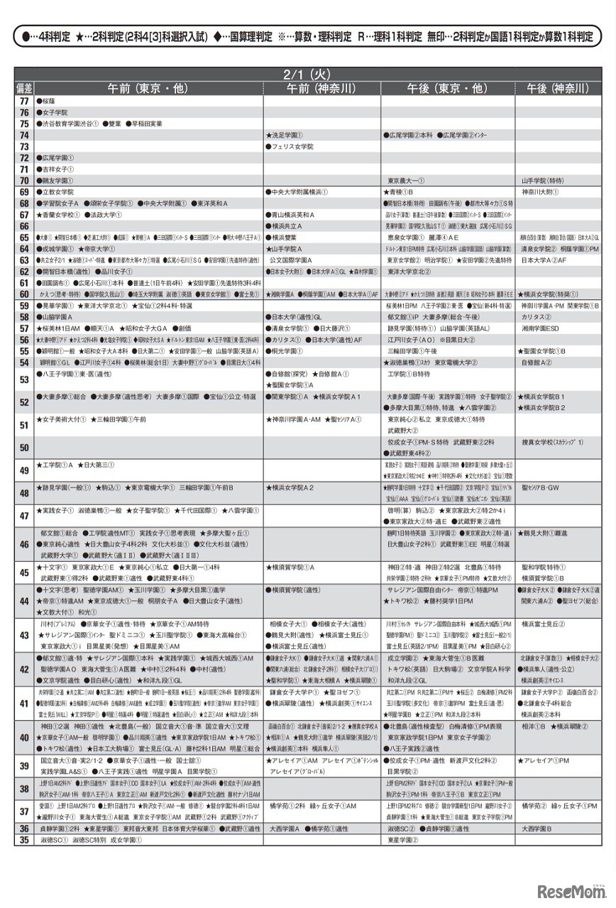 女子1月版　2022年中学入試 予想偏差値（合格率80％以上）一覧＜2月1日＞