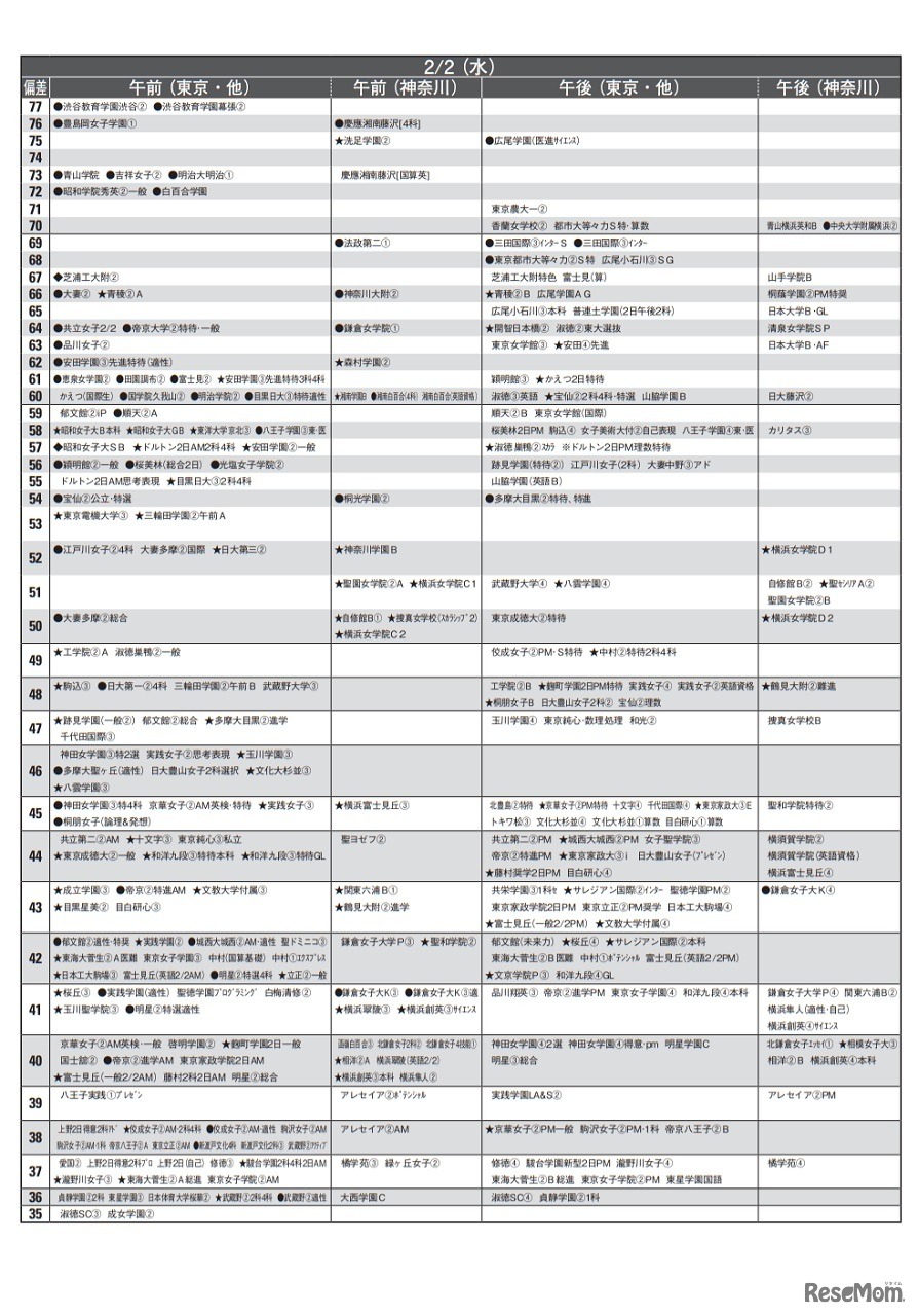 女子1月版　2022年中学入試 予想偏差値（合格率80％以上）一覧＜2月2日＞