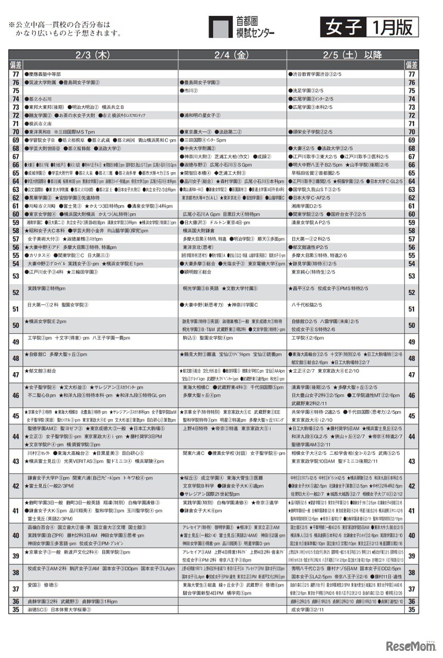 女子1月版　2022年中学入試 予想偏差値（合格率80％以上）一覧＜2月3日・4日・5日以降＞