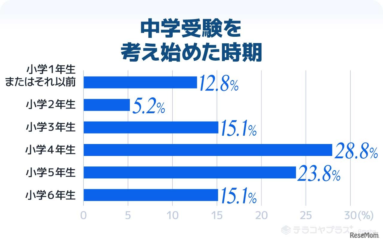 中学受験を考え始めた時期
