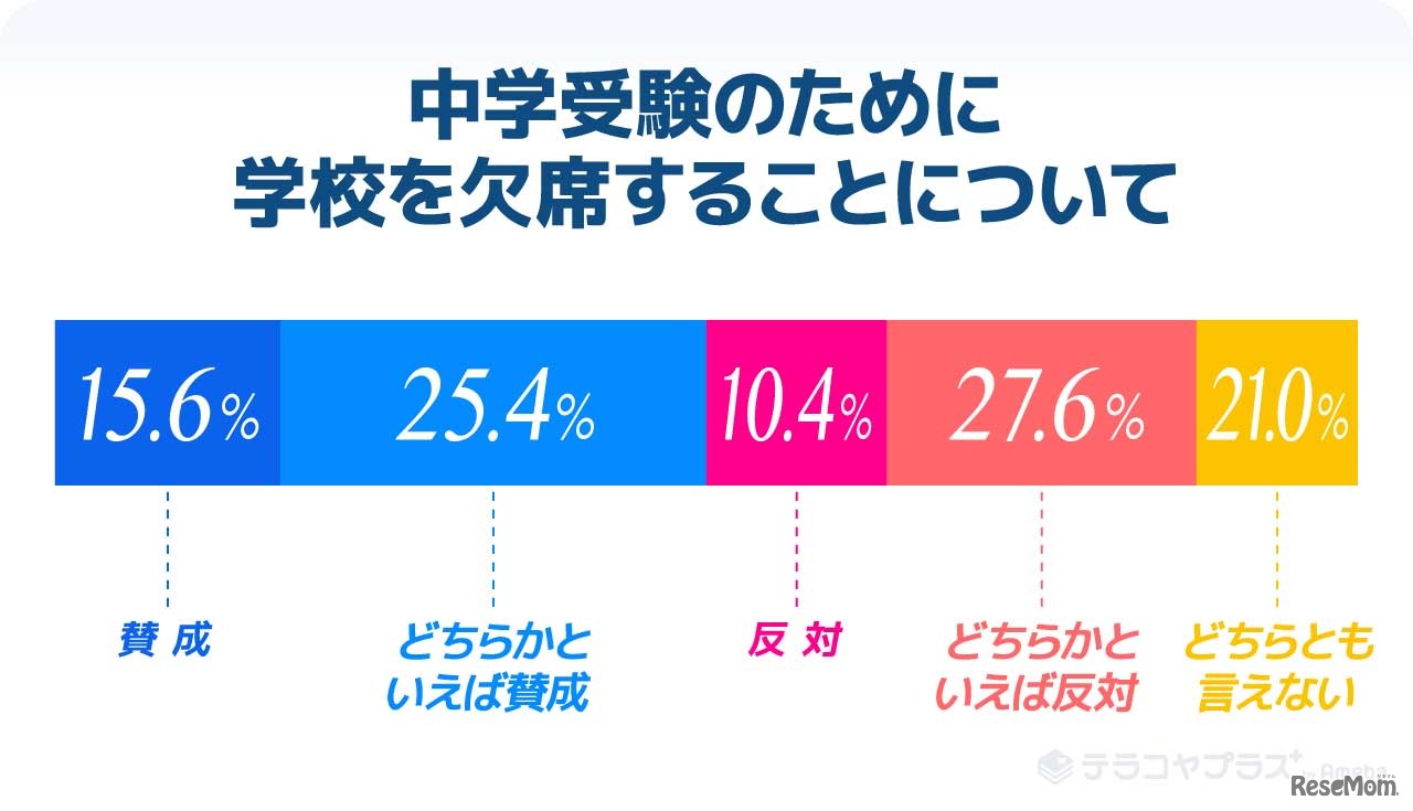 中学受験のために学校を欠席することについて