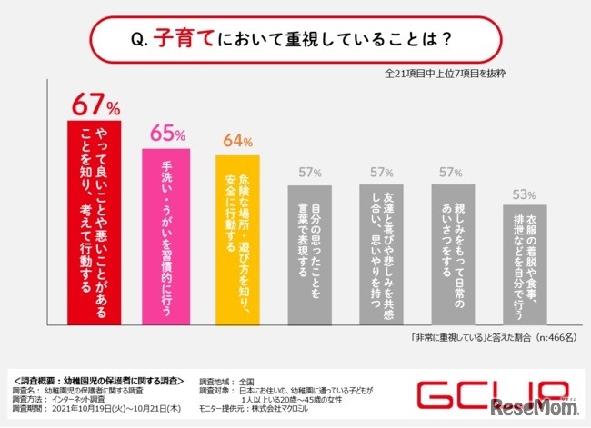 子育てで重視していることは？