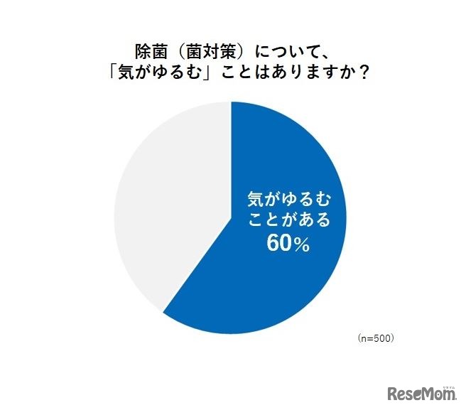 除菌（菌対策）について、気が緩むときがあるか