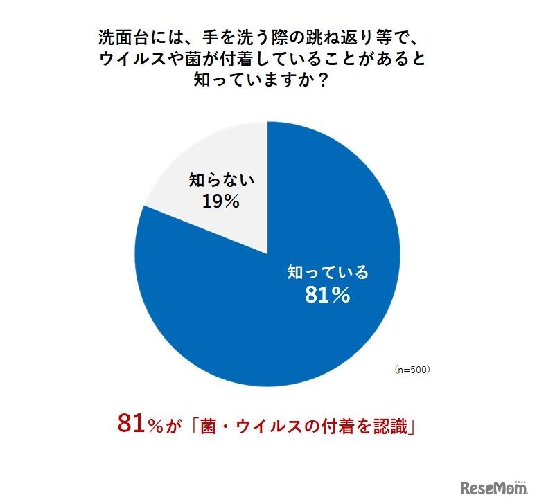 洗面台には、手洗いの際の跳ね返り等で、ウイルスや菌が付着していることがあると知っているか