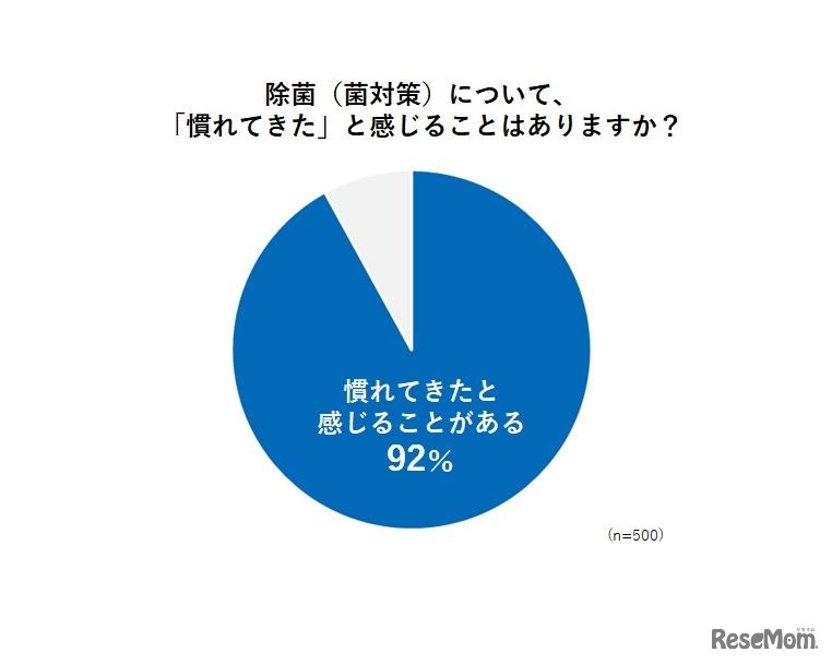 除菌（菌対策）について「慣れてきた」と感じることはあるか