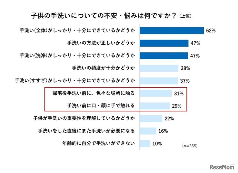 子供の手洗いについての不安や悩み