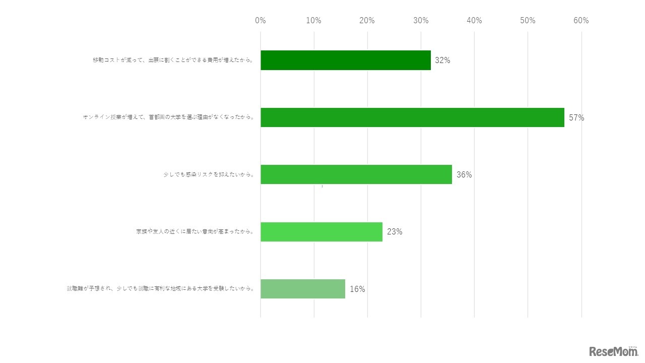 受験を検討している地域が増えた理由を教えてください