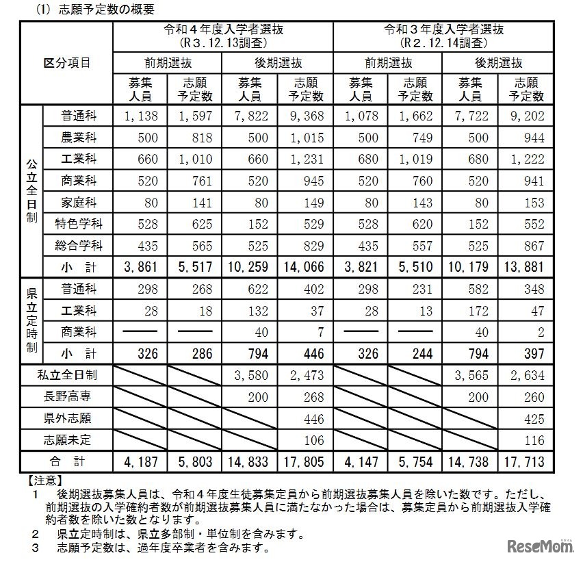 志願予定数の概要