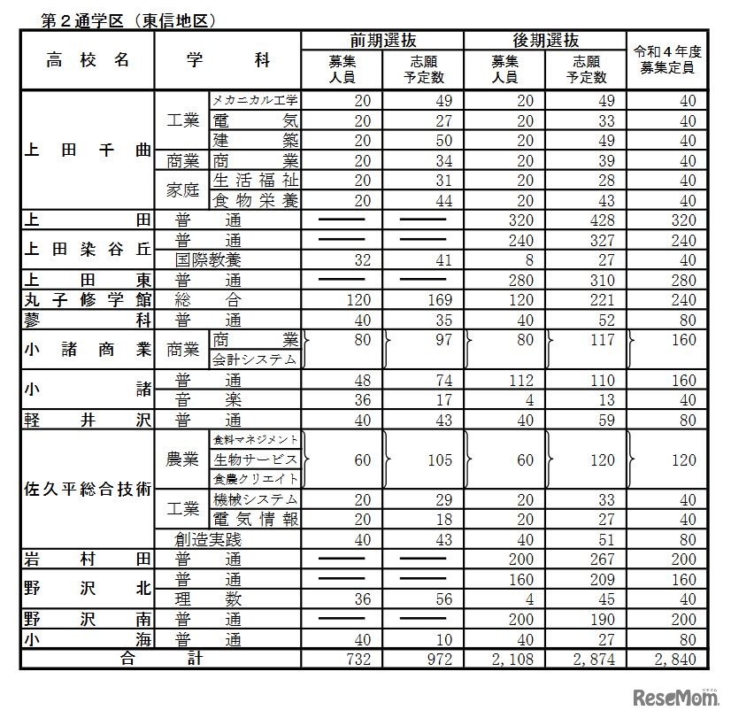 公立高等学校学科別志願予定数（全日制・第2通学区）