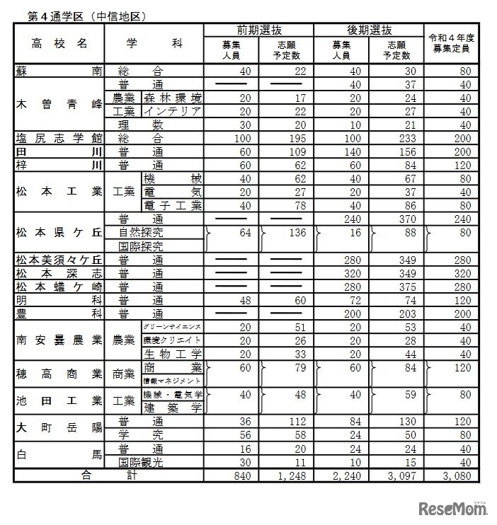 公立高等学校学科別志願予定数（全日制・第4通学区）