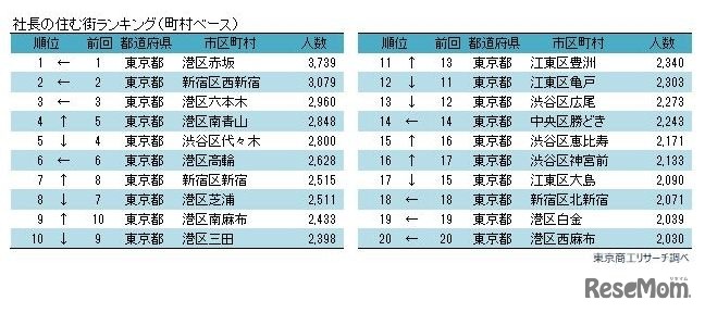 社長の住む街ランキング（町村ベース）