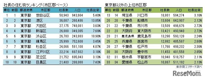 社長の住む街ランキング（市区郡ベース、東京都以外）