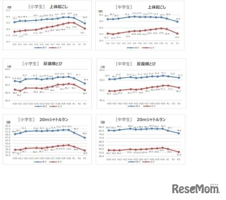 「実技テスト」結果