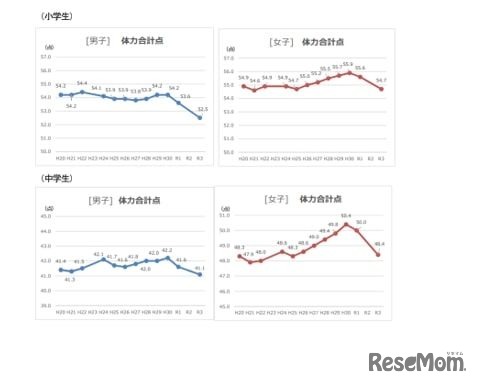 「実技テスト」体力合計点