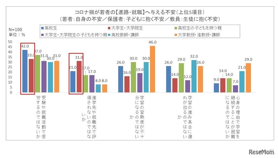 コロナ禍が若者の「進路・就職」へ与える不安