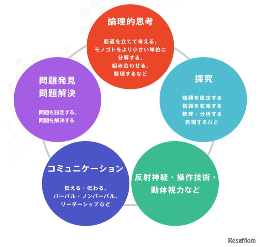 能力の成長機会