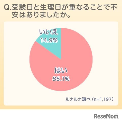 受験日と生理日が重なることで不安があったか