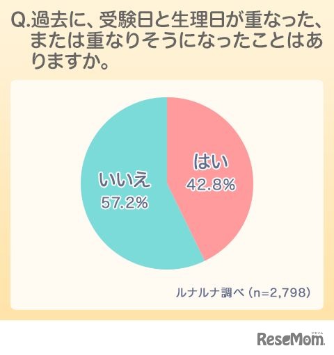 受験日と生理日が重なったこと、または重なりそうになったことがあるか