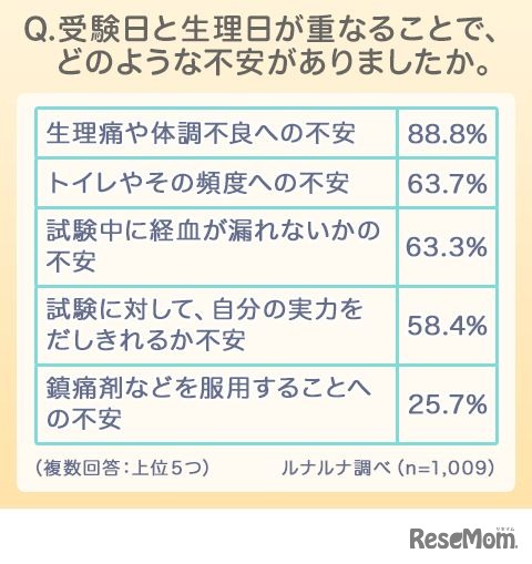 受験日と生理日が重なることで、どのような不安があったか