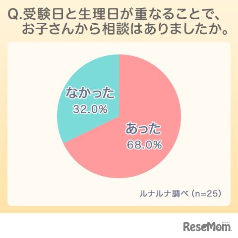 生理日と受験日が重なることで相談はあったか