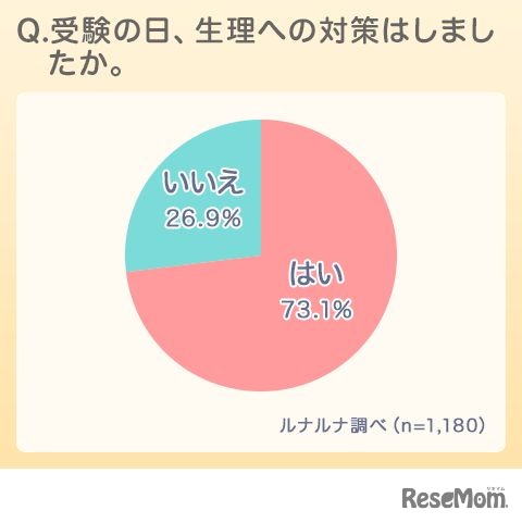受験の日、生理への対策はしたか
