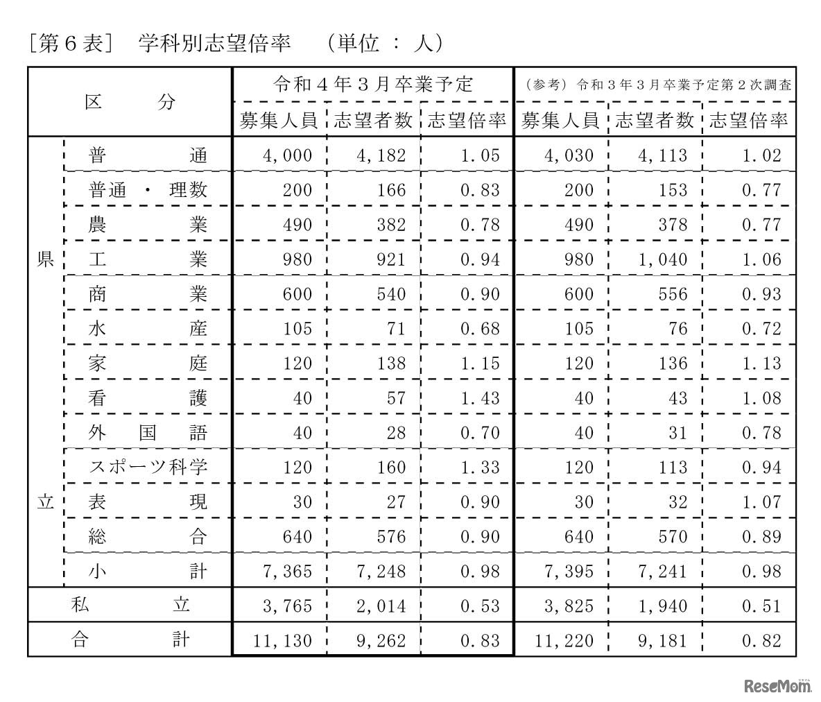学科別志望倍率