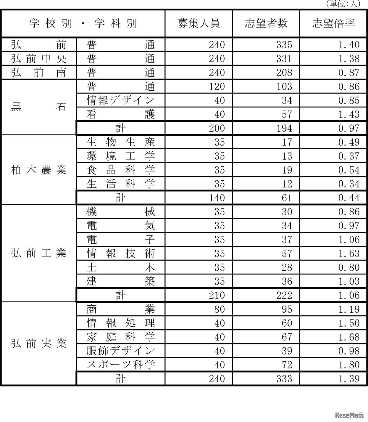 県立高等学校（全日制）志望状況