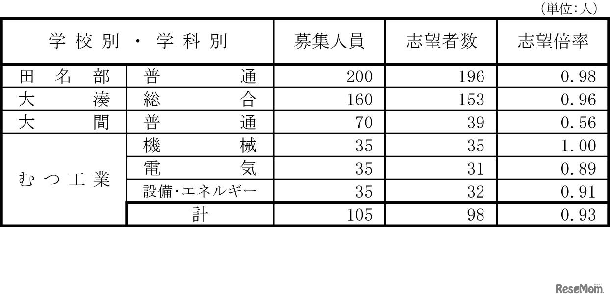 県立高等学校（全日制）志望状況