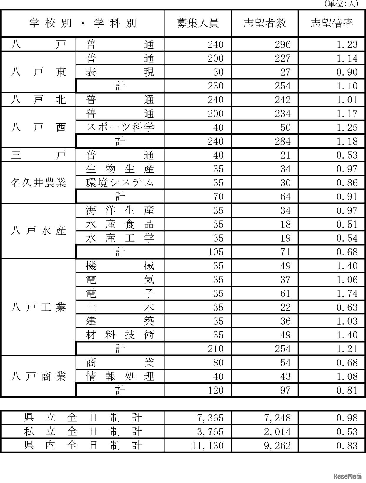 県立高等学校（全日制）志望状況