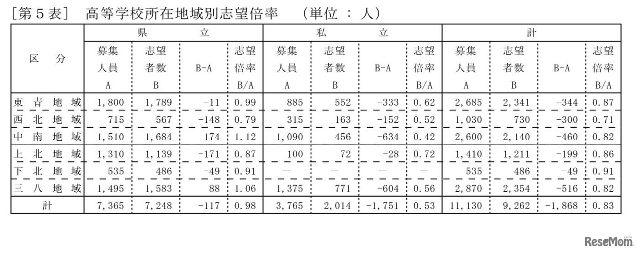 高等学校所在地域別志望倍率