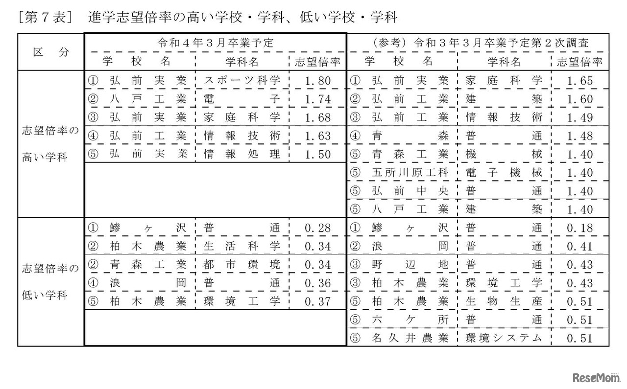 進学志望倍率の高い学校・学科、低い学校・学科