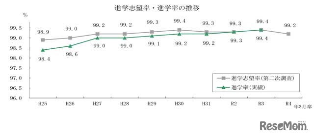 進学志望率・進学率の推移