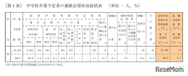 中学校卒業予定者の進路志望状況統括表