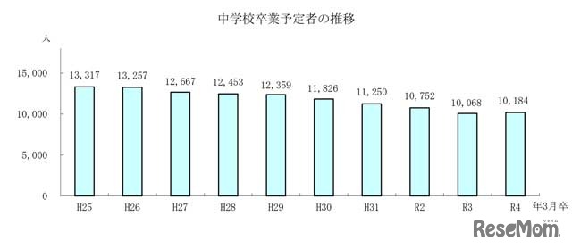 中学校卒業予定者の推移