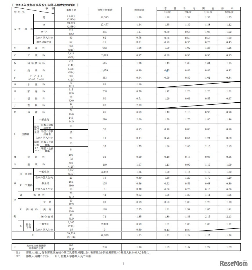 令和4年度都立高校全日制等志願者数の内訳