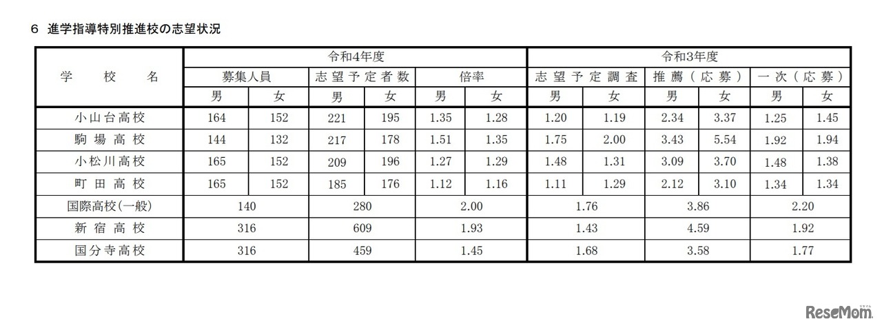 進学指導特別推進校の志望状況
